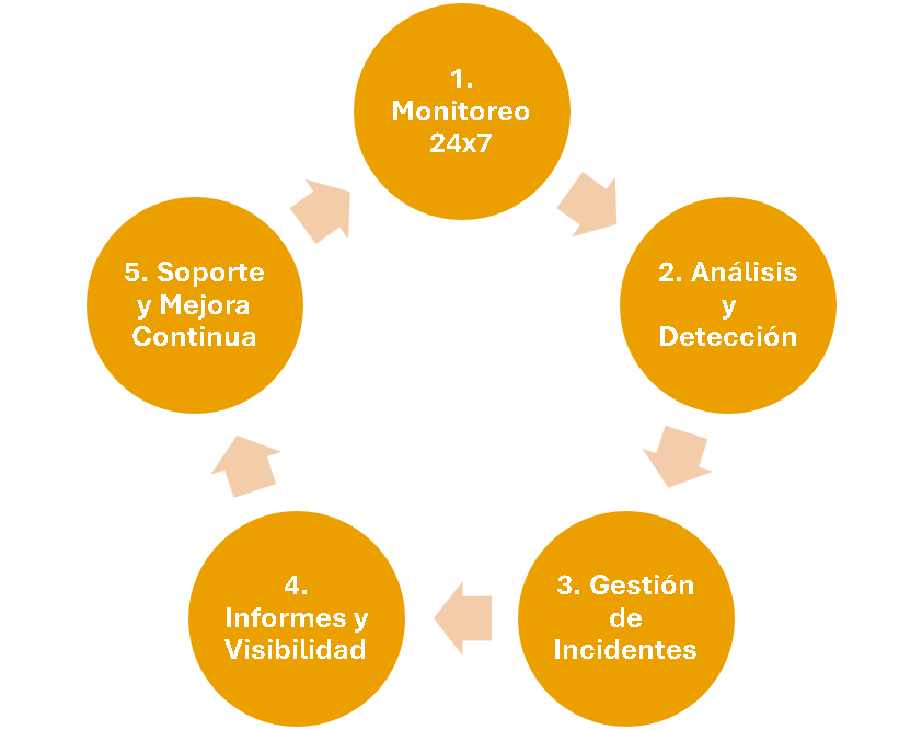 Entregables Virtual SOC
